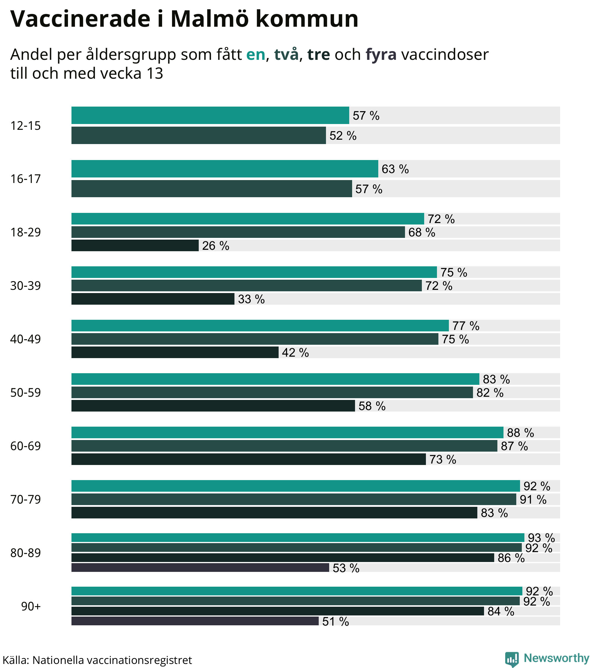Graf över vaccinerade per åldersgrupp